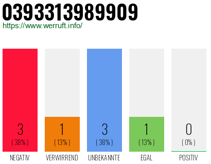Telefonnummer 0393313989909