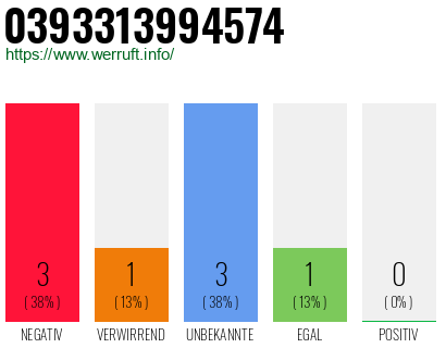 Rufnummer 0393313994574 Telefonnummer 0393313994574