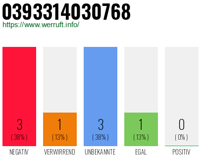 Rufnummer 0393314030768 Telefonnummer 0393314030768