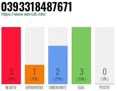 Rufnummer 0393318487671 Telefonnummer 0393318487671