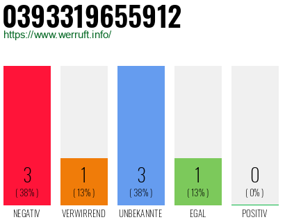 Rufnummer 0393319655912 Telefonnummer 0393319655912