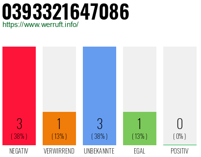 Rufnummer 0393321647086 Telefonnummer 0393321647086