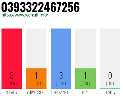Rufnummer 0393322467256 Telefonnummer 0393322467256