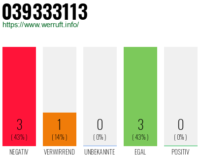 Rufnummer 039333113 Telefonnummer 039333113
