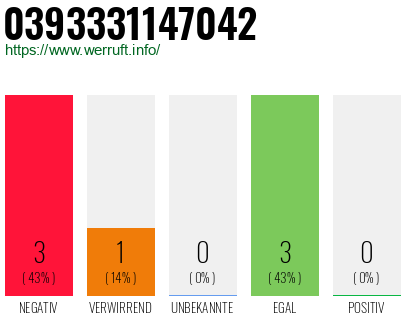 Rufnummer 0393331147042 Telefonnummer 0393331147042