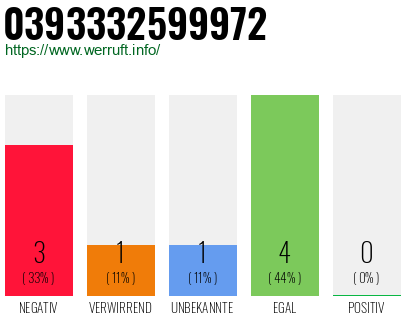 Rufnummer 0393332599972 Telefonnummer 0393332599972