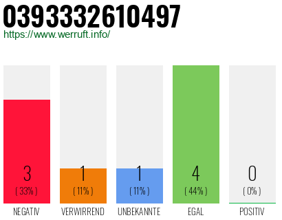 Rufnummer 0393332610497 Telefonnummer 0393332610497