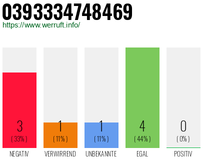 Rufnummer 0393334748469 Telefonnummer 0393334748469