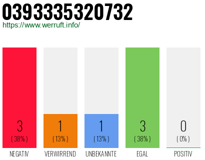 Rufnummer 0393335320732 Telefonnummer 0393335320732