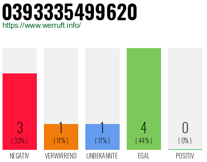 Rufnummer 0393335499620 Telefonnummer 0393335499620