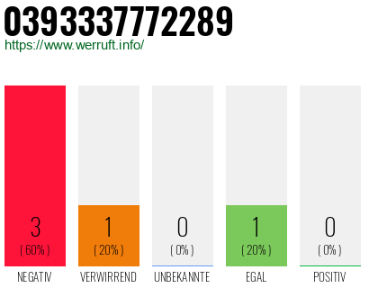 Rufnummer 0393337772289 Telefonnummer 0393337772289