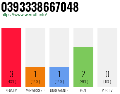 Telefonnummer 0393338667048
