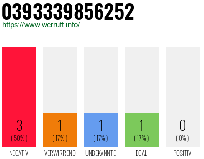 Rufnummer 0393339856252 Telefonnummer 0393339856252