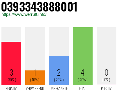 Rufnummer 0393343888001 Telefonnummer 0393343888001