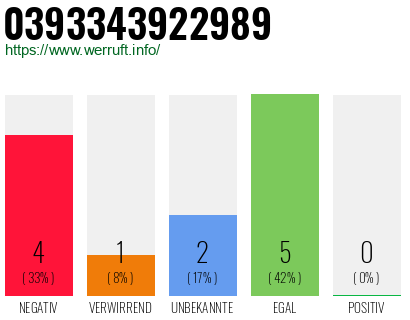 Rufnummer 0393343922989 Telefonnummer 0393343922989