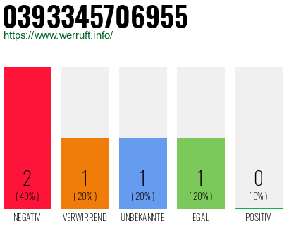 Telefonnummer 0393345706955