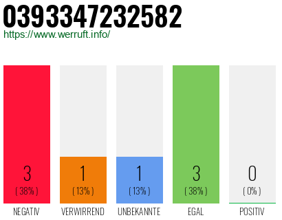 Rufnummer 0393347232582 Telefonnummer 0393347232582