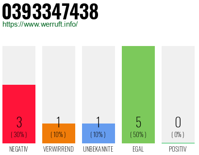 Rufnummer 0393347438 Telefonnummer 0393347438