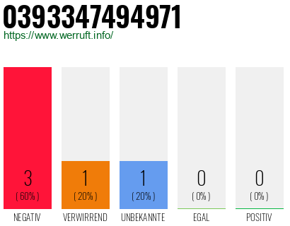Rufnummer 0393347494971 Telefonnummer 0393347494971