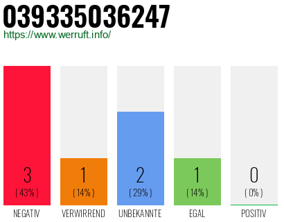 Rufnummer 039335036247 Telefonnummer 039335036247