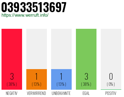 Rufnummer 03933513697 Telefonnummer 03933513697
