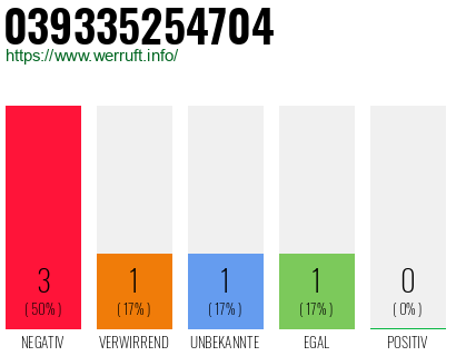 Rufnummer 039335254704 Telefonnummer 039335254704