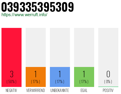 Rufnummer 039335395309 Telefonnummer 039335395309