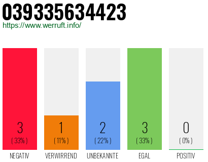 Rufnummer 039335634423 Telefonnummer 039335634423