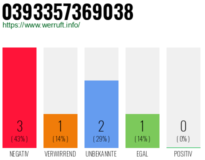 Rufnummer 0393357369038 Telefonnummer 0393357369038