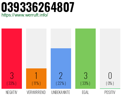 Rufnummer 039336264807 Telefonnummer 039336264807