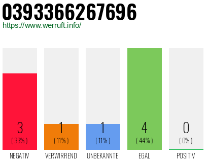 Rufnummer 0393366267696 Telefonnummer 0393366267696