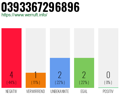 Rufnummer 0393367296896 Telefonnummer 0393367296896