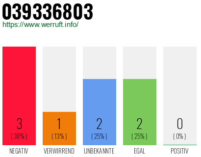 Rufnummer 039336803 Telefonnummer 039336803