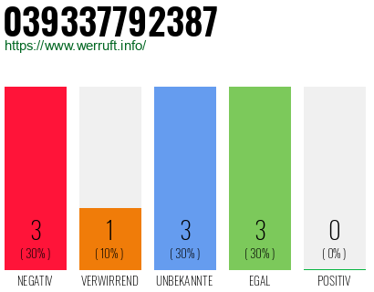 Rufnummer 039337792387 Telefonnummer 039337792387