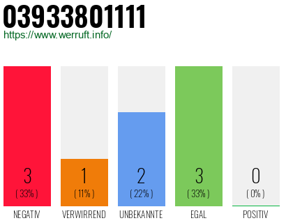 Rufnummer 03933801111 Telefonnummer 03933801111