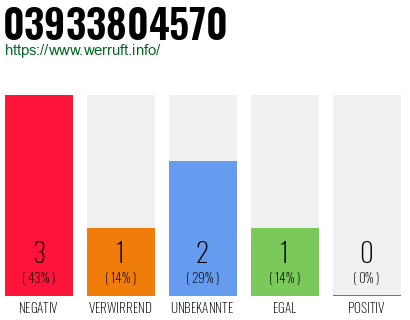 Rufnummer 03933804570 Telefonnummer 03933804570