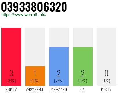 Rufnummer 03933806320 Telefonnummer 03933806320