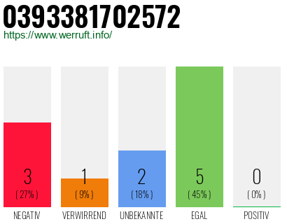 Rufnummer 0393381702572 Telefonnummer 0393381702572