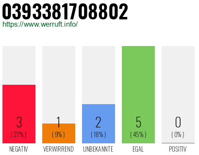 Rufnummer 0393381708802 Telefonnummer 0393381708802