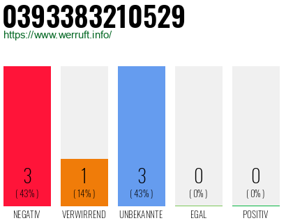 Rufnummer 0393383210529 Telefonnummer 0393383210529