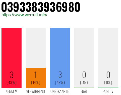 Rufnummer 0393383936980 Telefonnummer 0393383936980