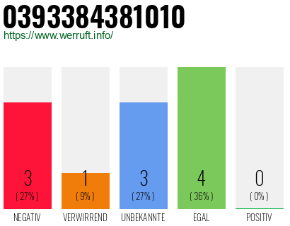 Rufnummer 0393384381010 Telefonnummer 0393384381010
