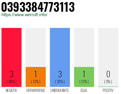 Rufnummer 0393384773113 Telefonnummer 0393384773113