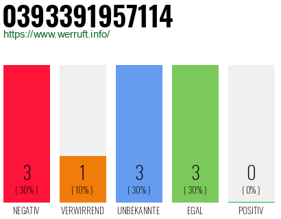 Rufnummer 0393391957114 Telefonnummer 0393391957114