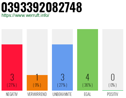 Rufnummer 0393392082748 Telefonnummer 0393392082748