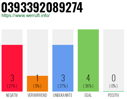 Rufnummer 0393392089274 Telefonnummer 0393392089274