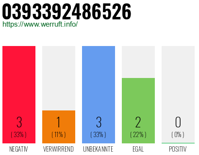 Rufnummer 0393392486526 Telefonnummer 0393392486526