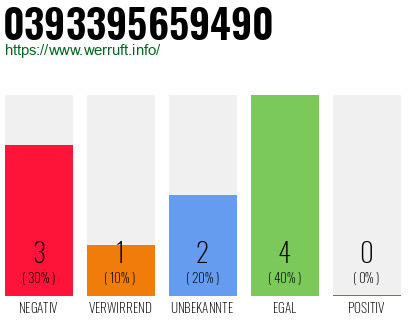 Rufnummer 0393395659490 Telefonnummer 0393395659490