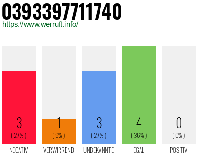 Rufnummer 0393397711740 Telefonnummer 0393397711740