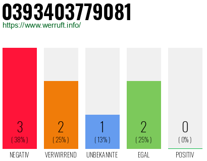 Rufnummer 0393403779081 Telefonnummer 0393403779081